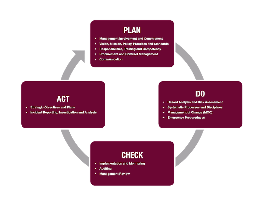 Sanjel Energy’s Performance Management is based on “Plan, Do, Check and Act” & meets all the requirements of API Q2.