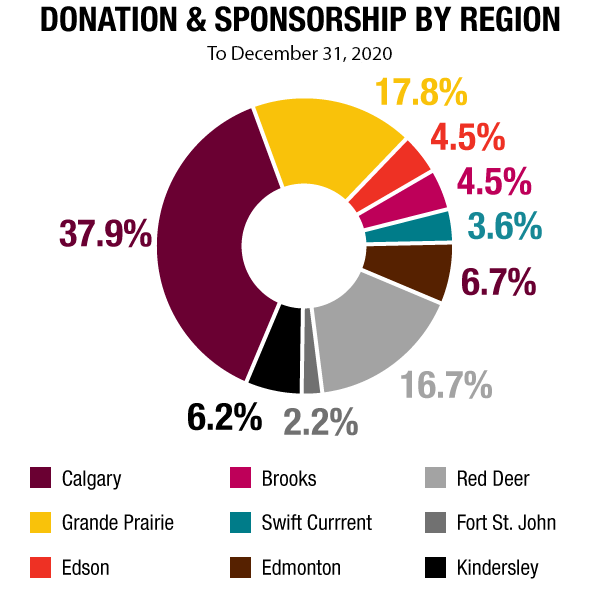 Sanjel Energy’s donations and sponsorships are spread across our districts in Western Canada.